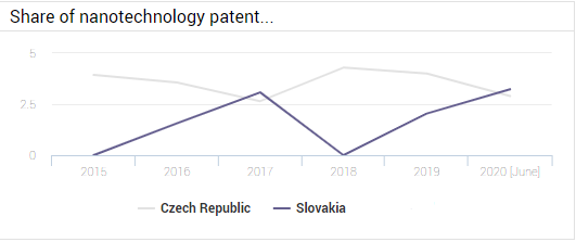 Nanotechnology Patents CZ vs SK