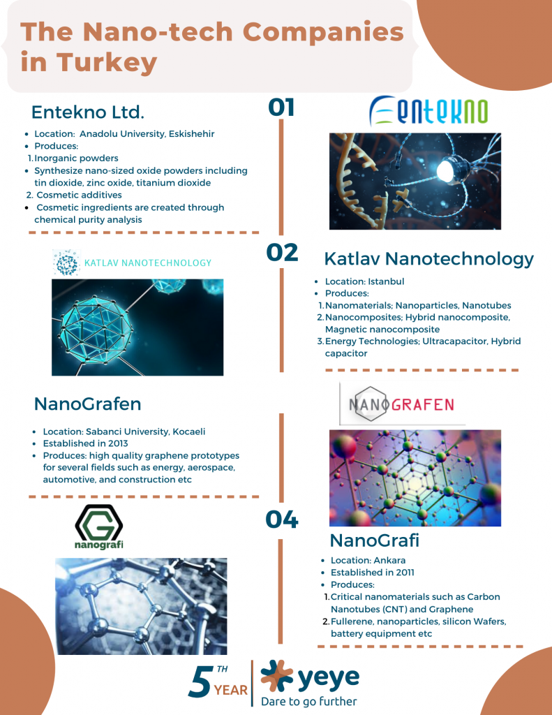 Nanotechnology companies in Turkey