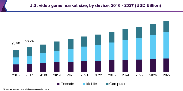 U.S. video game market size, by device