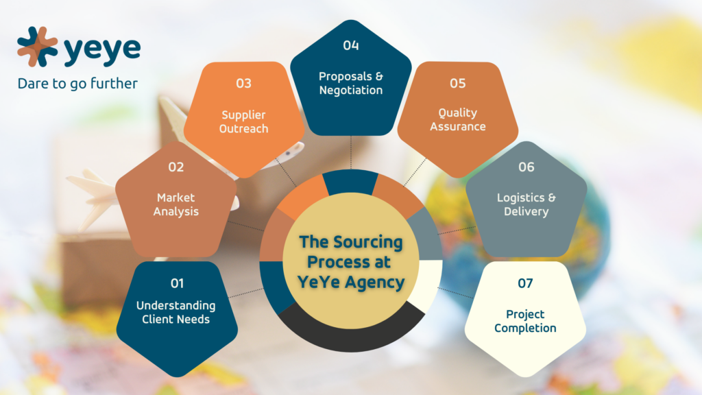 Infographic illustrating the seven-step sourcing process at YeYe Agency, including client needs analysis, market research, supplier outreach, negotiation, quality assurance, logistics, and project completion.